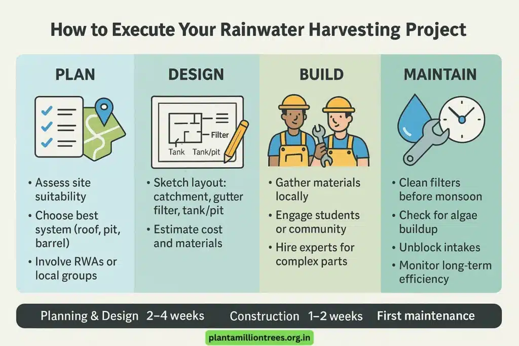 how to execute your rainwater harvesting project
