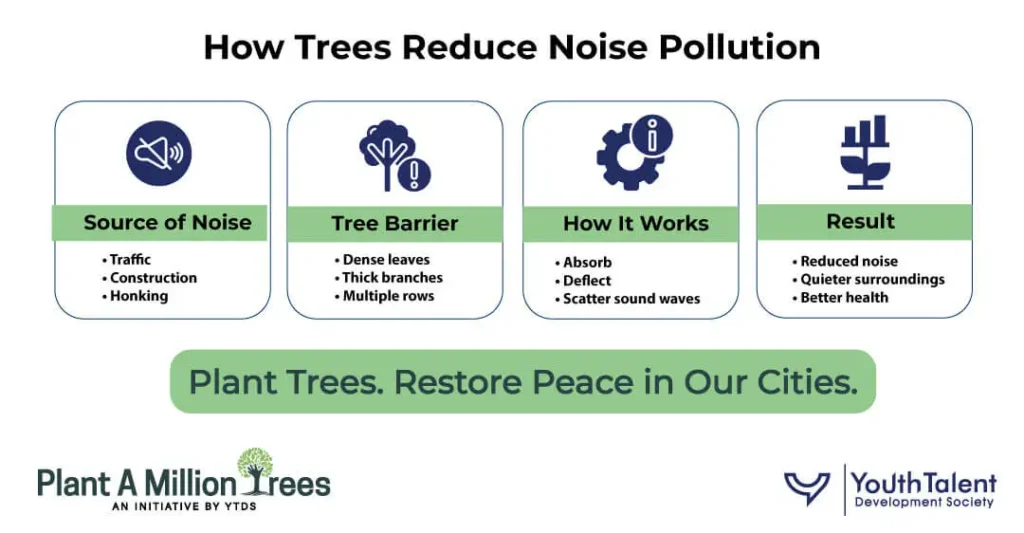 how trees reduce noise pollution