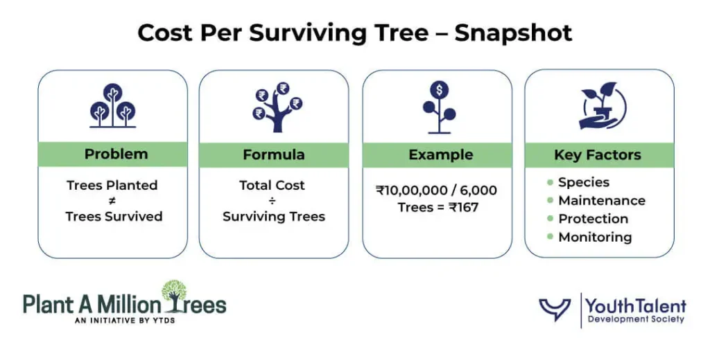 cost per surviving tree formula example csr plantation india