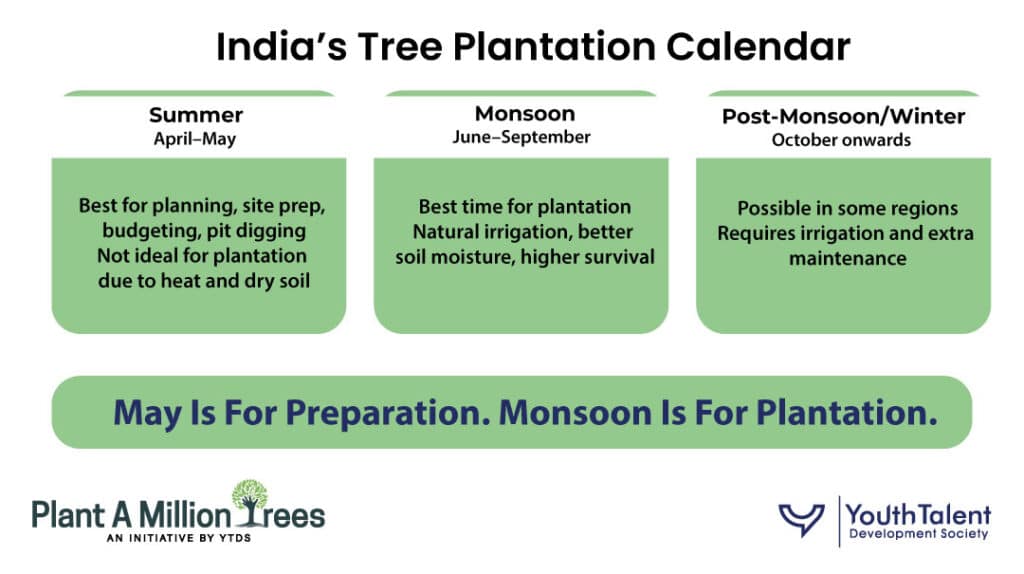 India's CSR tree plantation Calendar