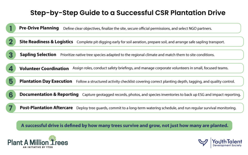 guide to successfull csr plantation drive