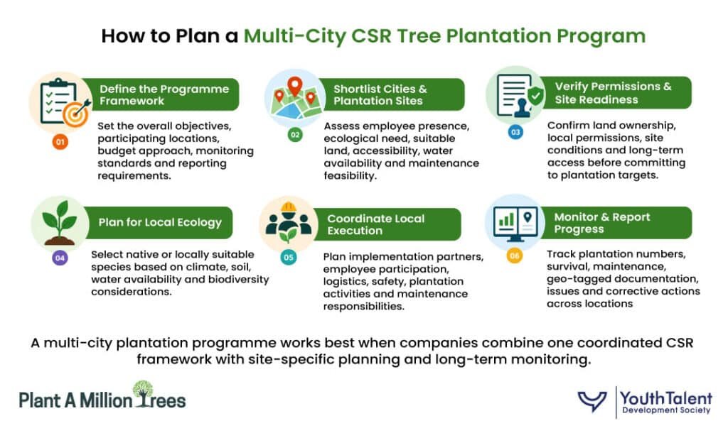 plan a multi-city csr tree plantation programe