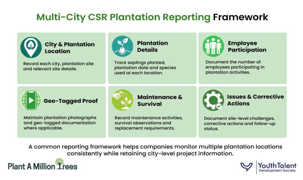 multi-city csr plantation reporting framework