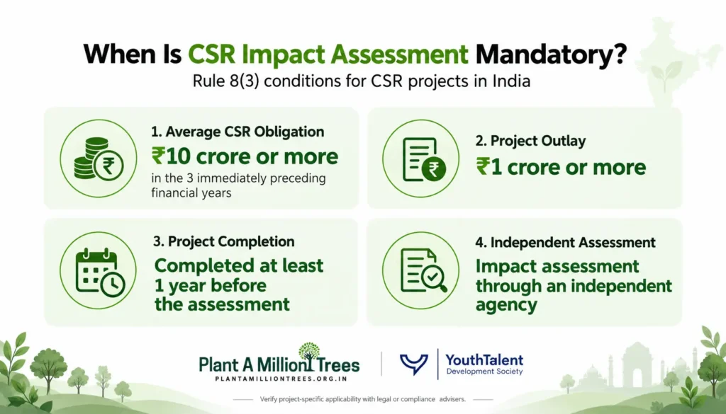 CSR Impact Assessment in India