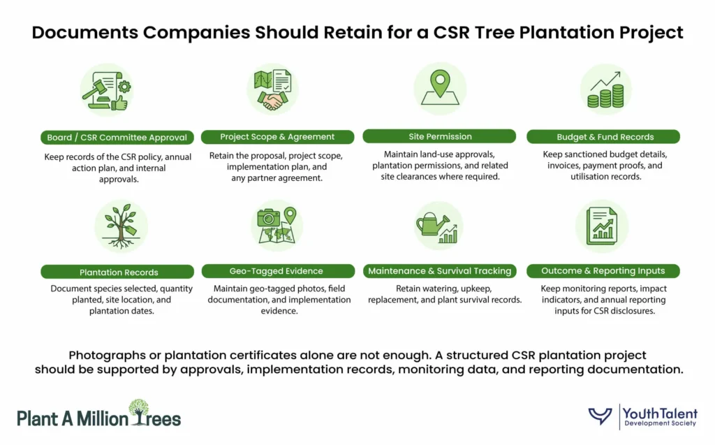 Documents required for CSR tree plantation project records and reporting in India