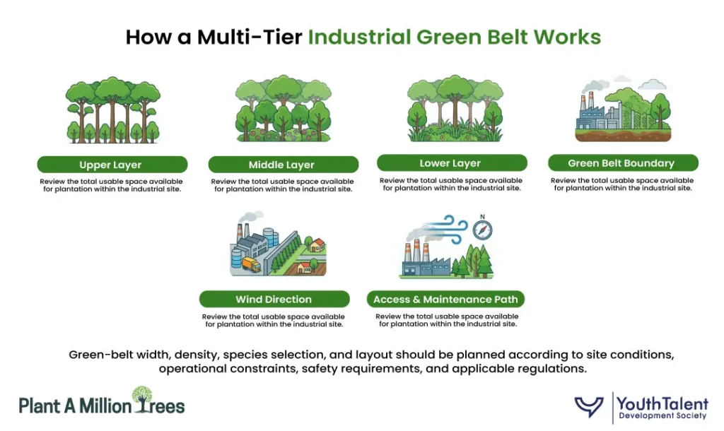 How a multi-tier industrial green belt works